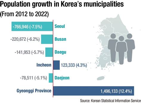 population of seoul city|Seoul .